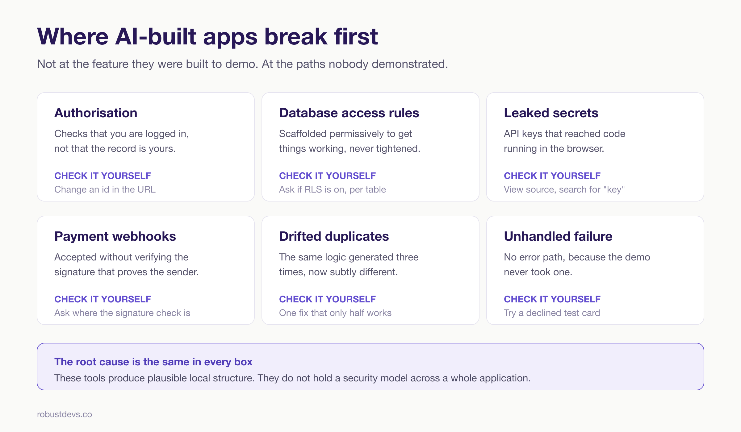Where AI-built apps break first: authorisation that checks login but not ownership, database access rules left permissive, secrets leaked to the browser, payment webhooks accepted without signature verification, duplicated logic that has drifted apart, and missing error paths. Each includes a check a non-technical founder can run.