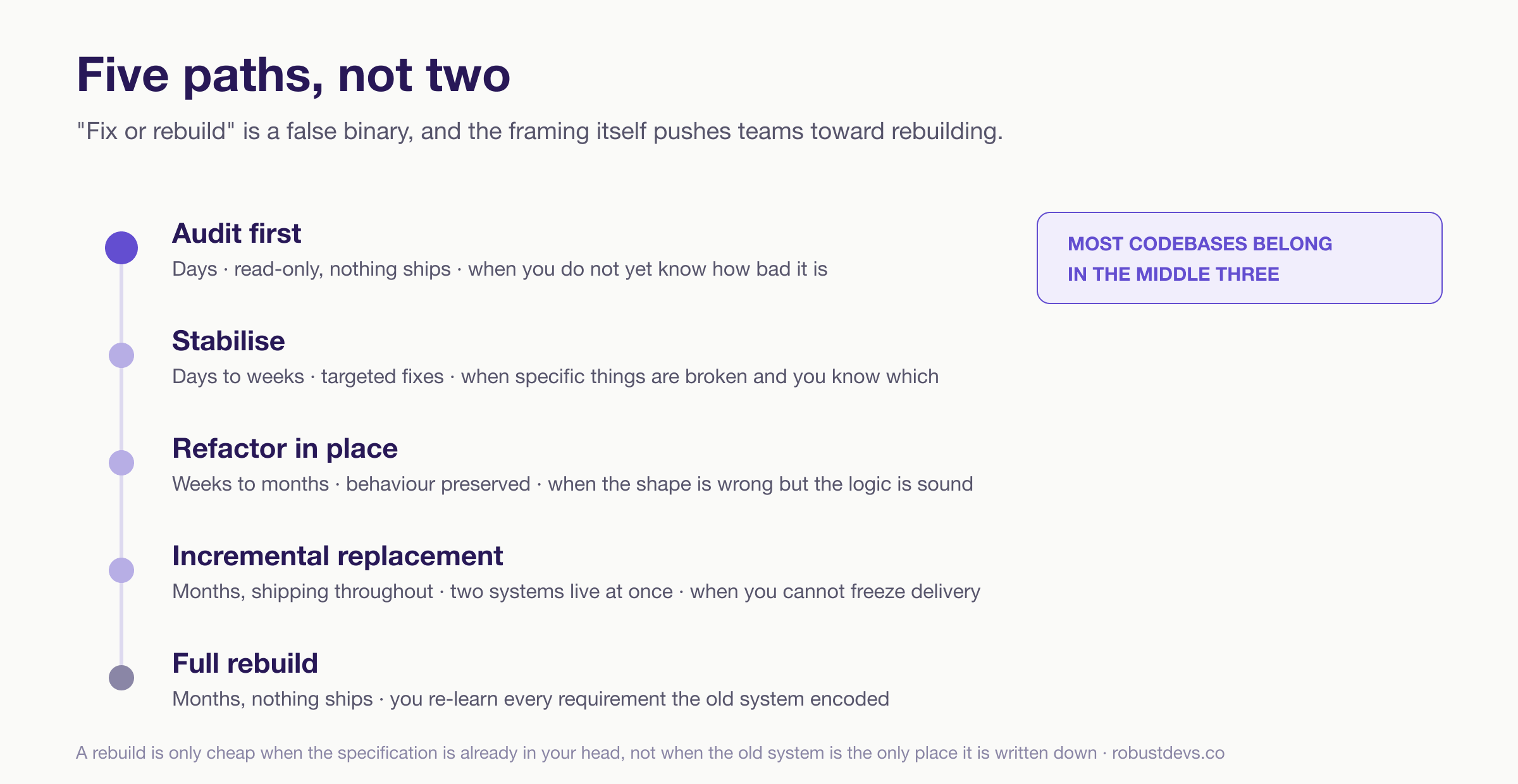 Five paths for an existing codebase, from least to most committed: audit first (days, read-only); stabilise (days to weeks, targeted fixes); refactor in place (weeks to months, behaviour preserved); incremental replacement (months, shipping throughout); full rebuild (months, nothing ships). Most codebases belong in the middle three.