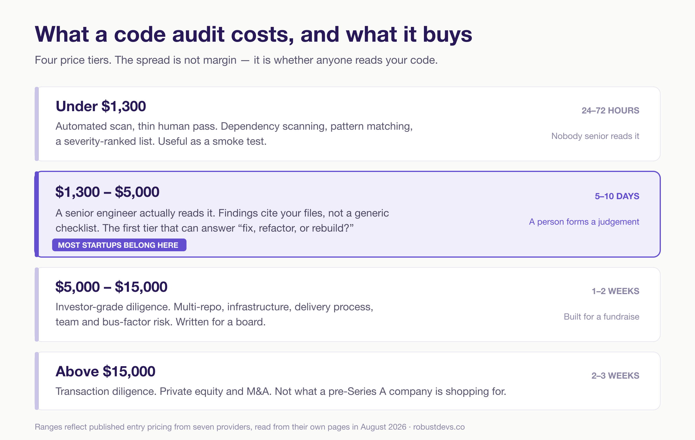 Four code audit price tiers: under $1,300 buys an automated scan in 24 to 72 hours; $1,300 to $5,000 buys a senior engineer reading the system over 5 to 10 days, where most startups belong; $5,000 to $15,000 buys investor-grade diligence over 1 to 2 weeks; above $15,000 is transaction diligence.