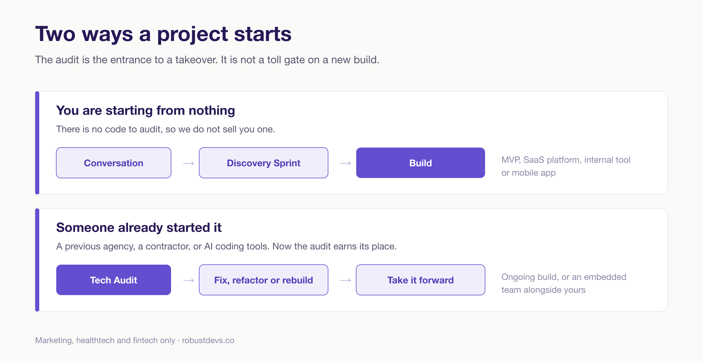 Two ways a project starts. Starting from nothing: conversation, then a Discovery Sprint, then a build of an MVP, SaaS platform, internal tool or mobile app. Someone already started it: a Tech Audit, then fix, refactor or rebuild, then taking it forward as an ongoing build or an embedded team. The audit is the entrance to a takeover, not a toll gate on a new build.